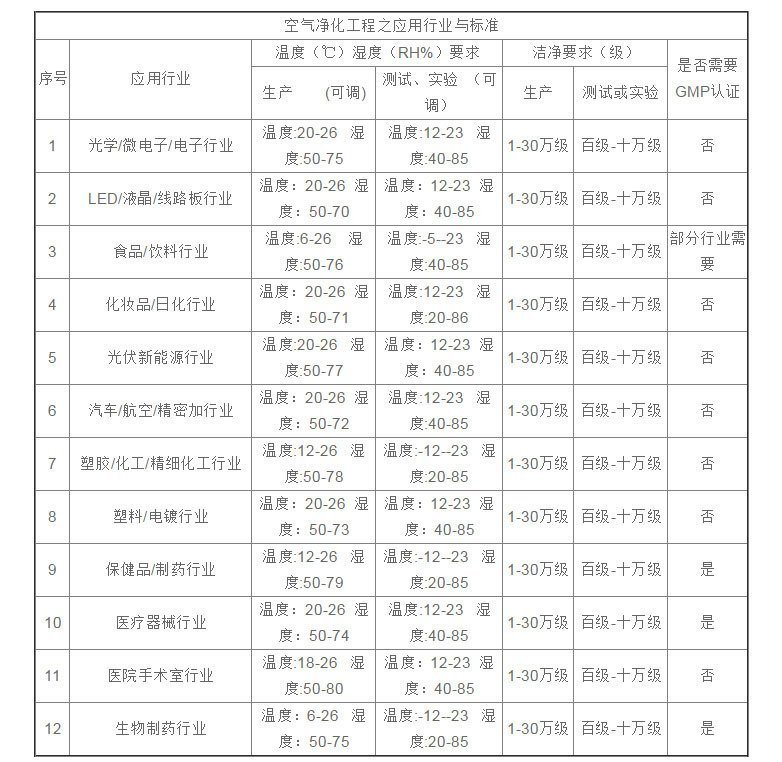 環(huán)境控制溫濕度標準